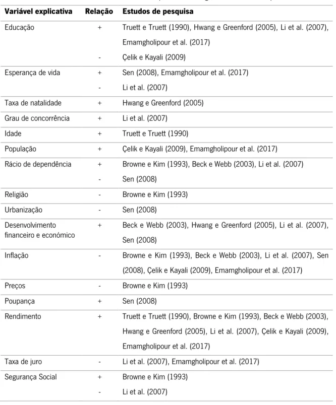 Tabela 2: Sumário dos estudos comprativos de seguros de vida entre países. 
