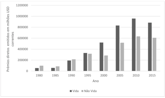 Gráfico 3: Prémios de seguro diretos emitidos, no ramo Vida e Não Vida, em milhões USD - Europa