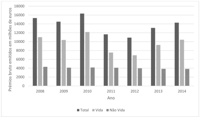 Gráfico 6: Produção de seguro direto, nos diferentes ramos, em Portugal – Mercado. 