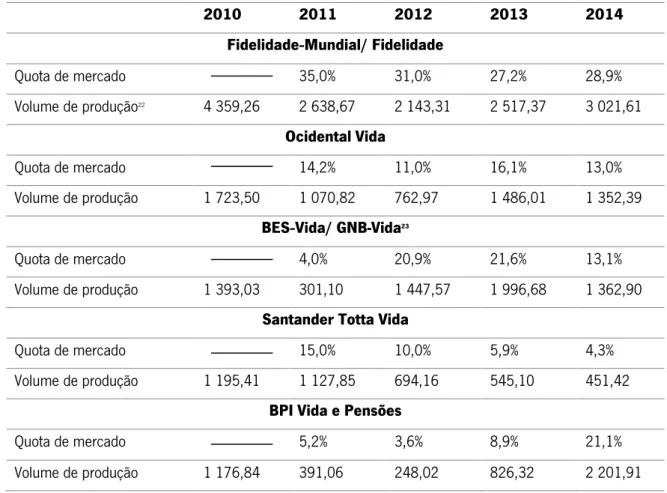 Tabela 5: Seguradoras com maior quota do mercado segurador, do ramo Vida, em Portugal
