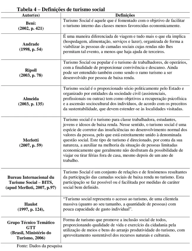 Tabela 4 – Definições de turismo social 