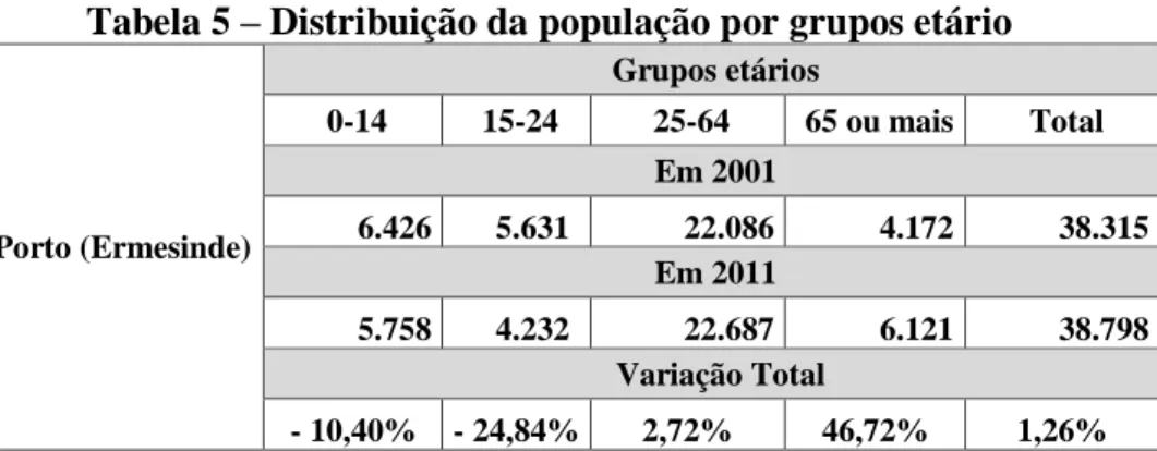 Tabela 5 – Distribuição da população por grupos etário 