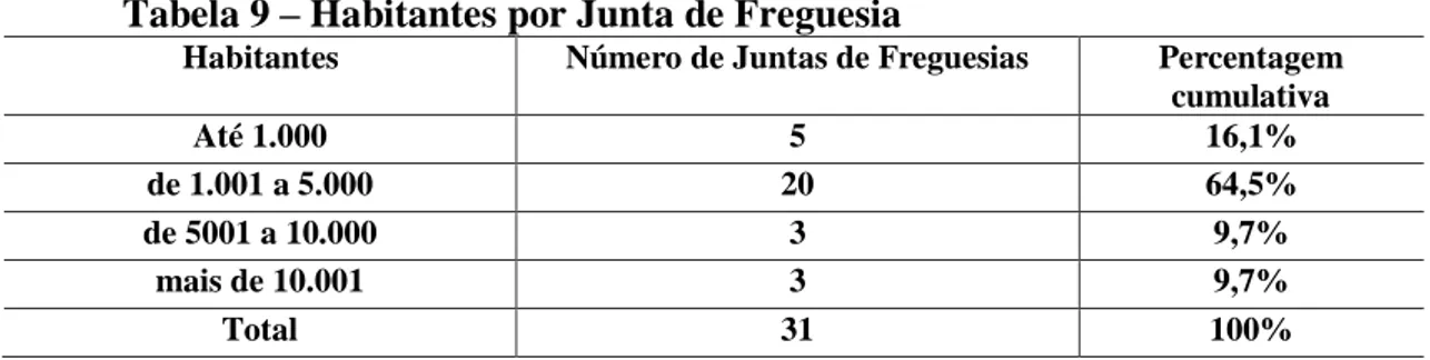 Tabela 9 – Habitantes por Junta de Freguesia  