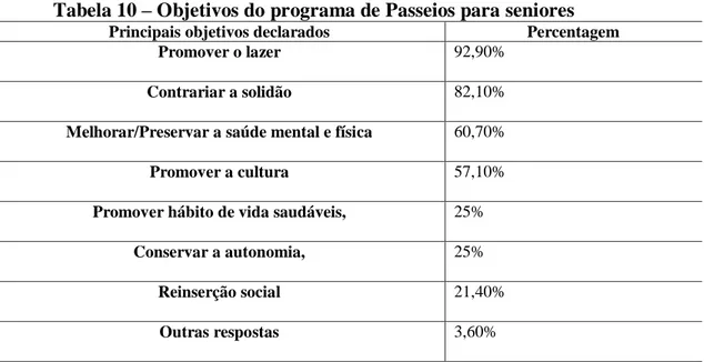 Tabela 10 – Objetivos do programa de Passeios para seniores 