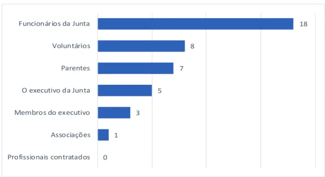 Gráfico  6 – Presença de acompanhantes 