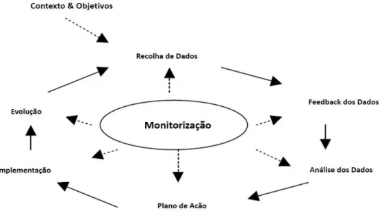 Figura 1 - Ciclo com as fases da metodologia Action Research - Adaptado de Coughlan (2002) 