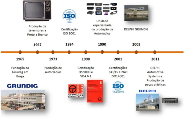 Figura 8 - Evolução histórica da empresa Delphi Automotive Systems Portugal, S.A., Adaptado Delphi (2017)