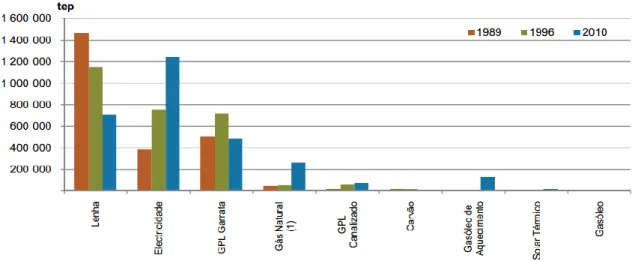 Figura 12 - Evolução do consumo de energia nos alojamentos por tipo de fonte de  energia - Portugal, 1989, 1996 e 2010 (Fonte: [18]) 