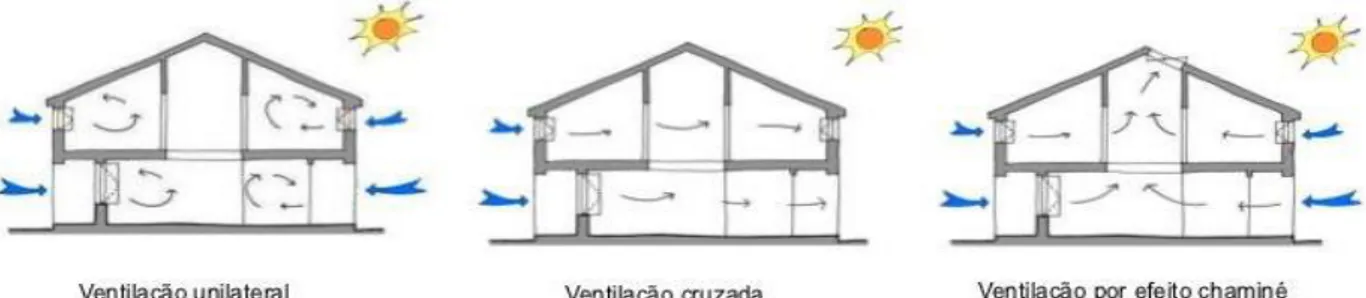 Figura 18 - Formas de ventilação: ventilação unilateral; Ventilação cruzada; Ventilação  por efeito chaminé [31] 