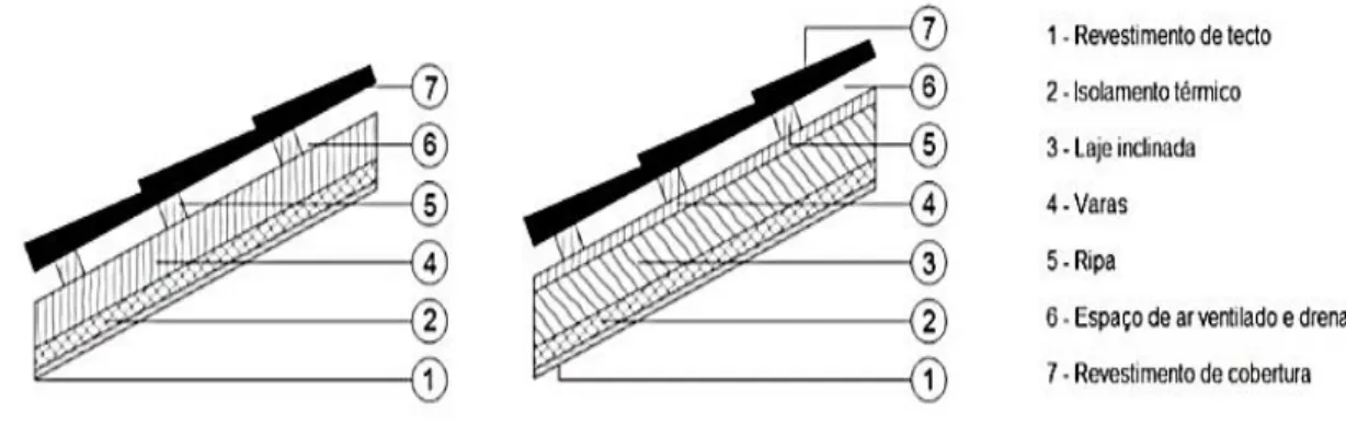 Figura 32 - Cobertura inclinada - Isolamento térmico das vertentes de um desvão  habitável 