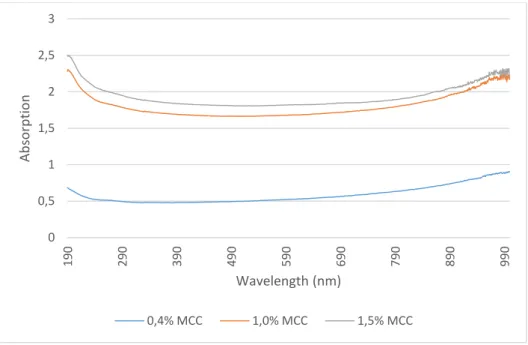 Figure  52 shows the results  obtained from  the UV analysis of three different  percentages  of  MCC, 0.4%, 1.0% and 1.5%, without surfactant