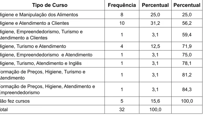 Tabela 3 – Cursos de Aperfeiçoamento