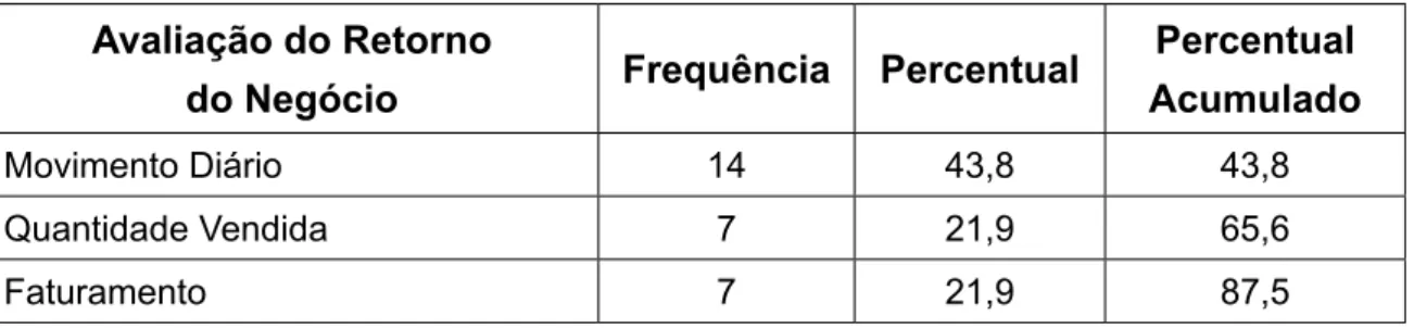 Tabela 5 – Avaliação do Retorno do Negócio Avaliação do Retorno