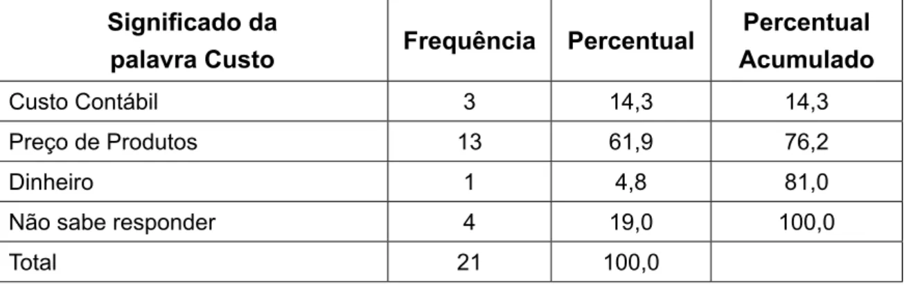 Tabela 7 – Significado da Palavra Custo Significado da  