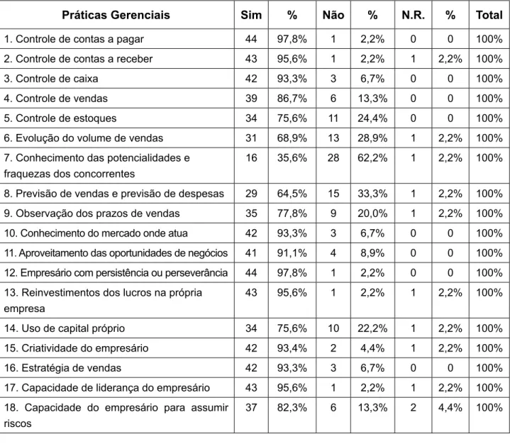 tabela 1 – distribuição das práticas de gerenciamento utilizadas pelas empresas