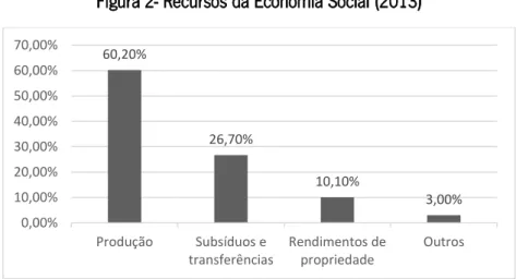 Figura 2- Recursos da Economia Social (2013) 