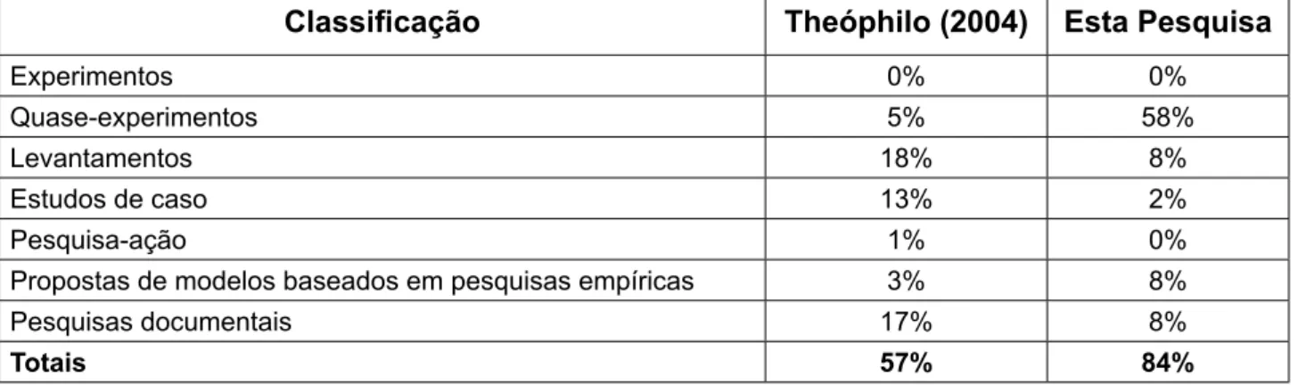 Tabela 3 - Percentual de Estudos Teóricos Identificados