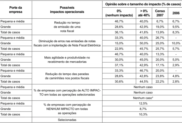 Tabela 1 – Percepção sobre os possíveis impactos operacionais causados pela im- im-plantação do SPED a partir do porte das empresas