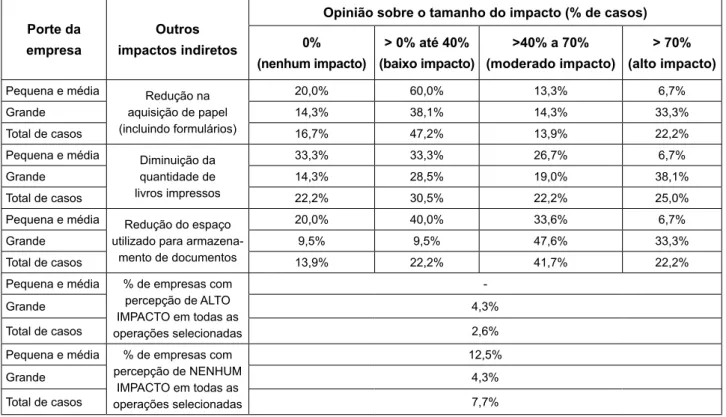 tabela 2 – opinião sobre os outros impactos indiretos causados pela implantação do  SPED a partir do porte das empresas