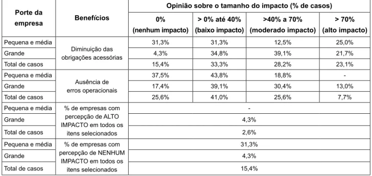 Tabela 3 – Percepção sobre benefícios gerados pela implantação do SPED a partir do  porte das empresas