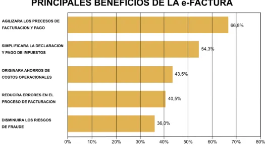 Gráfico 1 – Perspectivas em relação aos benefícios de La Factura Electrónica en Chi- Chi-le (ChilE, 2009, p