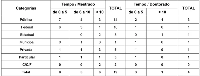 Tabela 5 – Classificação dos PPGs por tempo de existência (em anos)