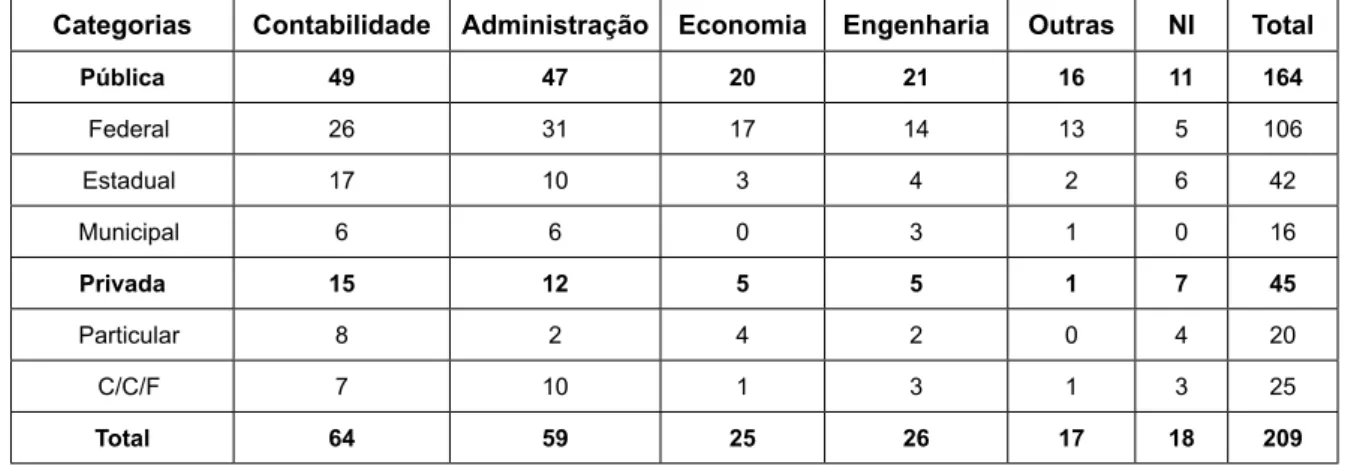 tabela 9 – Formação dos docentes: mestrado