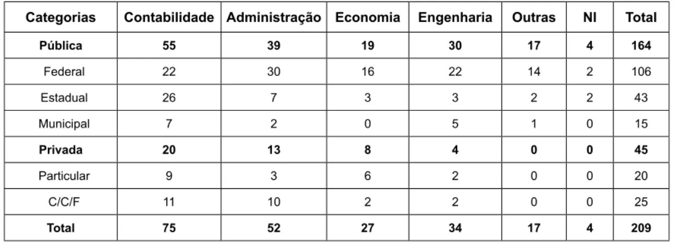 tabela 10 – formação dos docentes: doutorado