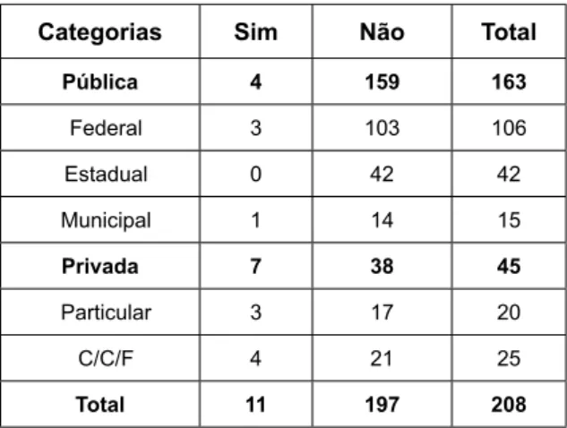 Tabela 15 – Docentes que exercem atividade empresarial