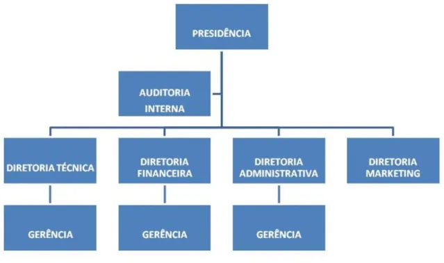 Figura 5: Exemplo de um organograma empresarial (Retirado de http://organograma.net/modelos-de- http://organograma.net/modelos-de-organograma/organogramas)