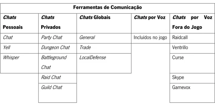 Tabela 1: Ferramentas de Comunicação  Ferramentas de Comunicação  Chats 