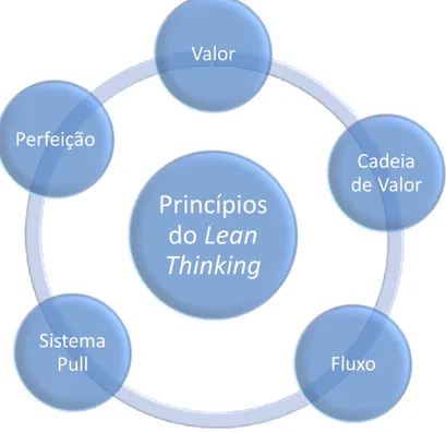 Figura 2 - Princípios do Le an Thinking  (Fonte  Pinto, 2008).  