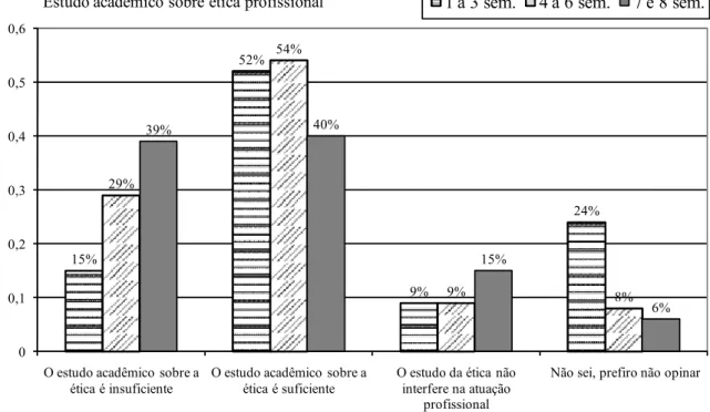 Gráfico 11 – Estudo acadêmico sobre ética profissional Fonte: Elaborado pelos autores 