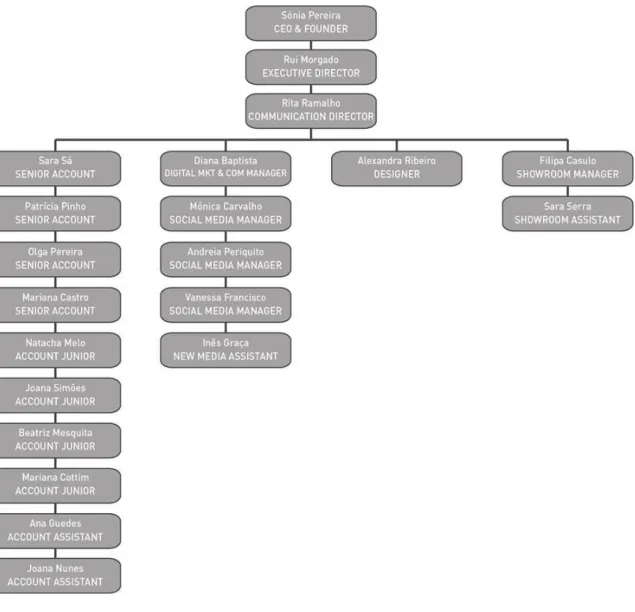Figura 5 - Esquema da equipa da agência Companhia das Soluções.  