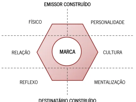 Figura 12 - Prisma da Identidade de uma Marca de Kapferer.  Fonte: Elaboração própria,  adaptado de Kapferer (2009).