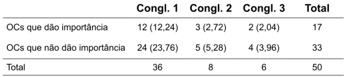 tabela 3 – Tabela de contingência com 3 conglomerados