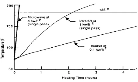Figura 2.22 - Comparação do tempo de aquecimento para tabuleiros de pontes a 3 polegadas  de profundidade (Jepson, 1981) 
