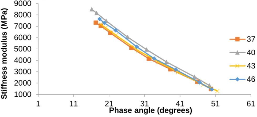Figura 4.11 - Módulo de rigidez em função do ângulo de fase de todas as misturas no ensaio  Y0+Y1+T90 à temperatura de 20ºC 