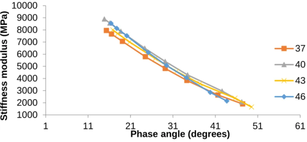 Figura 4.15 - Módulo de rigidez em função do ângulo de fase de todas as misturas no ensaio  Y0+Y1+T90+T110+T110 à temperatura de 20ºC 