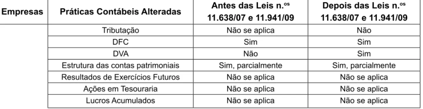 tabela 1: Comparativo de adequação às normas internacionais antes e depois das Leis  n