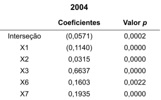 tabela 11 – Valor p para as variáveis independentes do ano de 2004 para previsão de ROA