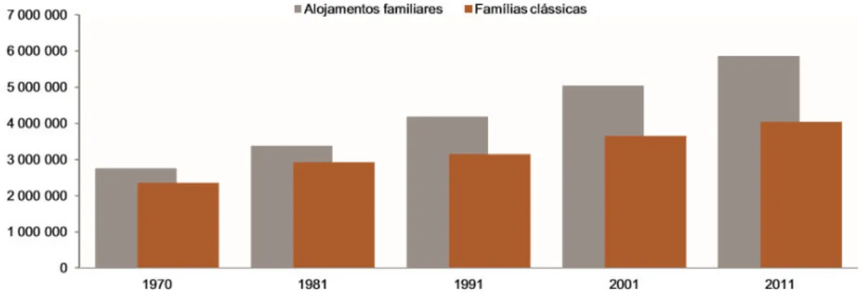 Gráfico 1 - Evolução do número de alojamentos familiares e de famílias clássicas no período  entre 1970 a 2011 (INE, 2011) 