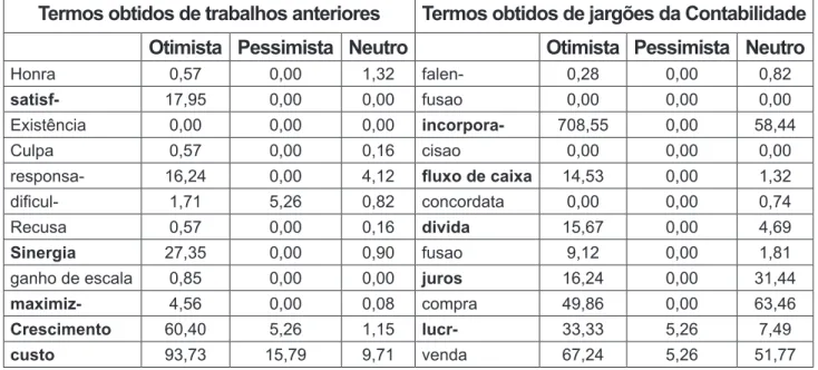 tabela 2 – Quantidade de ocorrência de termos nos documentos que compõem o conjunto  de treinamento.