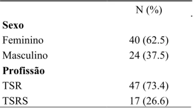 Tabela 2 - Dados sociodemográficos dos participantes  N (%)  Sexo   Feminino  40 (62.5)  Masculino  24 (37.5)  Profissão  TSR  47 (73.4)  TSRS  17 (26.6) 