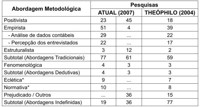 tabela 2 – Abordagem Metodológica: Pesquisas Comparadas Composição Percentual (%) Abordagem Metodológica Pesquisas