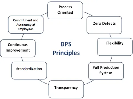 Figure 15 - Principles of BPS. Adapted from (Bosch, 2013) 