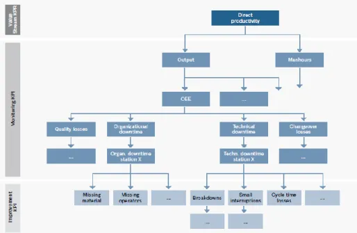 Figure 16 - KPI tree losses (Bosch, 2015) 