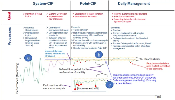 Figure 17 - Relationship between the steps of the System CIP Approach and the KPI's Bosch (2015) 