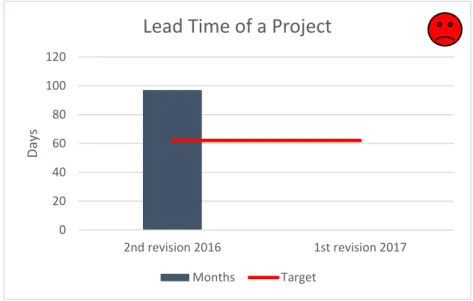 Figure 29 - Improvement KPI 