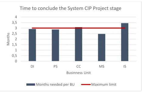 Figure 33 – Average of time to conclude the System CIP Project stage 